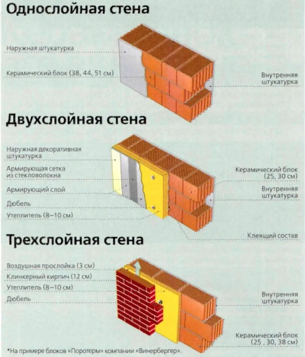 Схема кладки керамических блоков