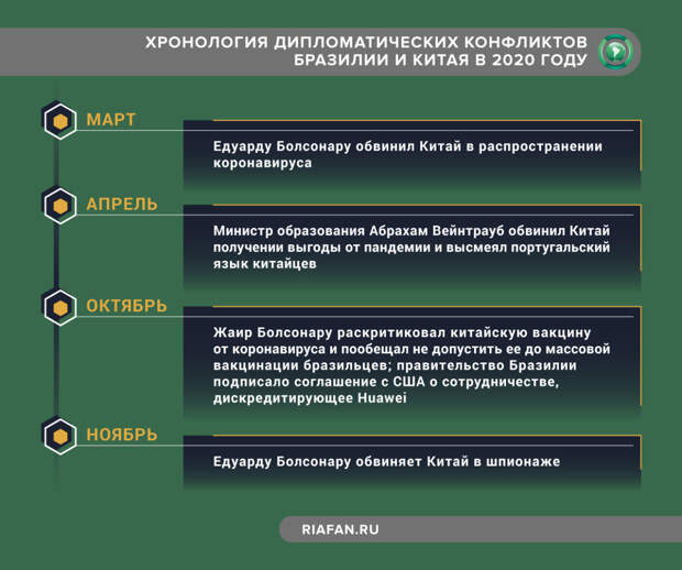 Болсонару-младший спровоцировал дипломатический конфликт с Китаем Болсонару-младший спровоцировал дипломатический конфликт с Китаем