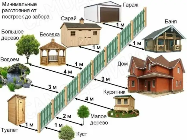 На каком расстоянии от забора можно строить туалет в частном доме