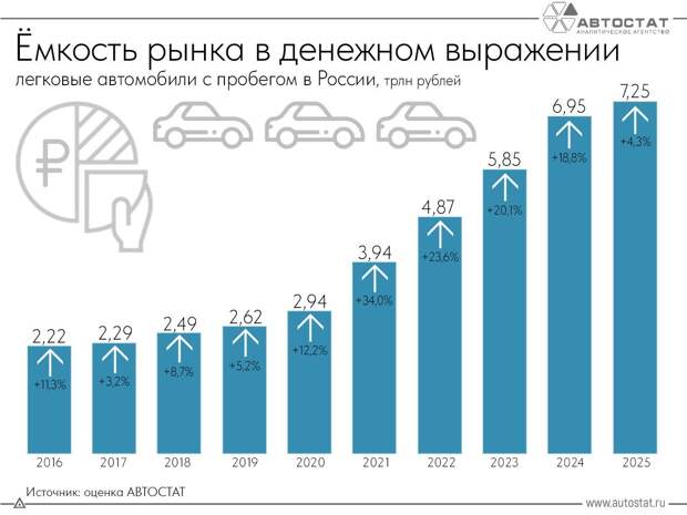Названы затраты россиян на подержанные машины