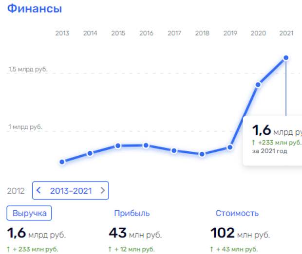 Хлебная ниша бизнесмена Тулупова