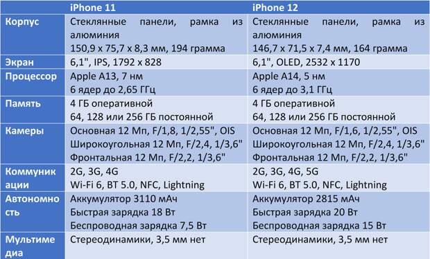 Характеристика айфона 12. Отличие айфонов друг от друга таблица. Сравнительная характеристика компьютерных график. Отличия айфонов друг от друга таблица 2022.