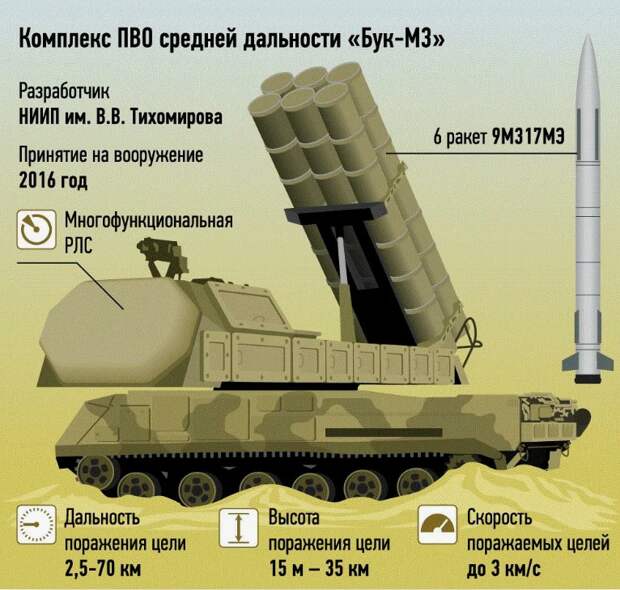 Комплекс 9К37 "Бук" является промежуточным звеном между средствами ПВО ближнего действия типа "Тор" или "Панцирь" и системами С-200-500.-10