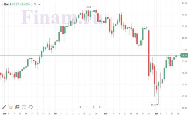 Нефть марки Brent