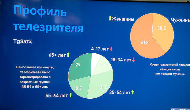 На какие каналы перешел зритель, сколько времени смотрел передачу - как "МедиаИзмеритель" помогает телеканалам выстраивать сетку вещания