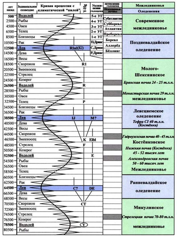 Микулинское межледниковье карта