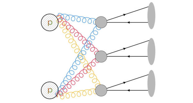 Рис. 7. Схематичное изображение тройного партонного столкновения, при котором рождаются сразу три J/ψ-мезона