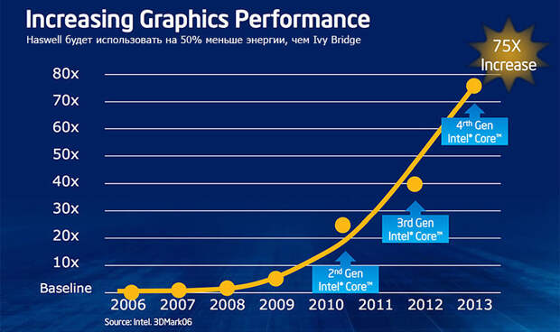 станет ли Haswell спасителем Windows 8