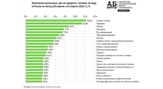 график продовольственной инфляции за апрель