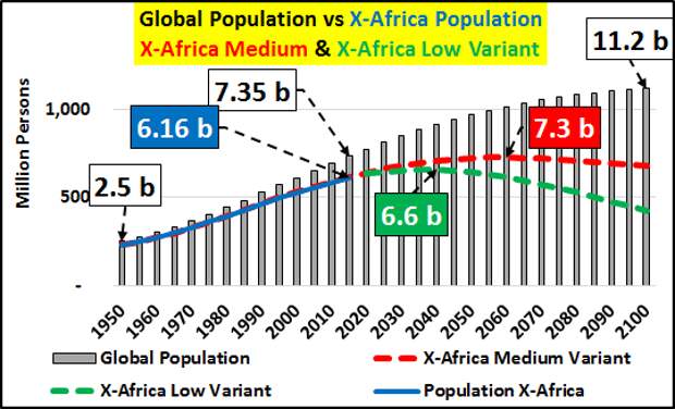 рост населения мира и прогноз до 2100 года учитывая Африку