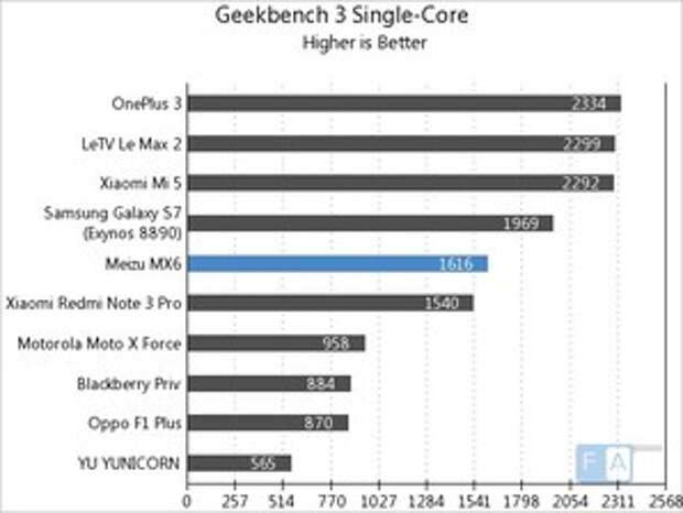 Meizu MX6 в Geekbench 3 Single Core