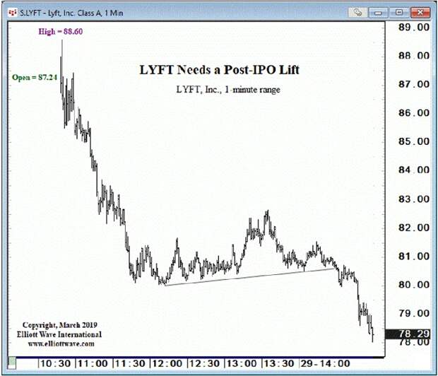 Lyft, Uber, WeWork и другие: от единорогов IPO до загнанных лошадей (перевод с elliottwave com)