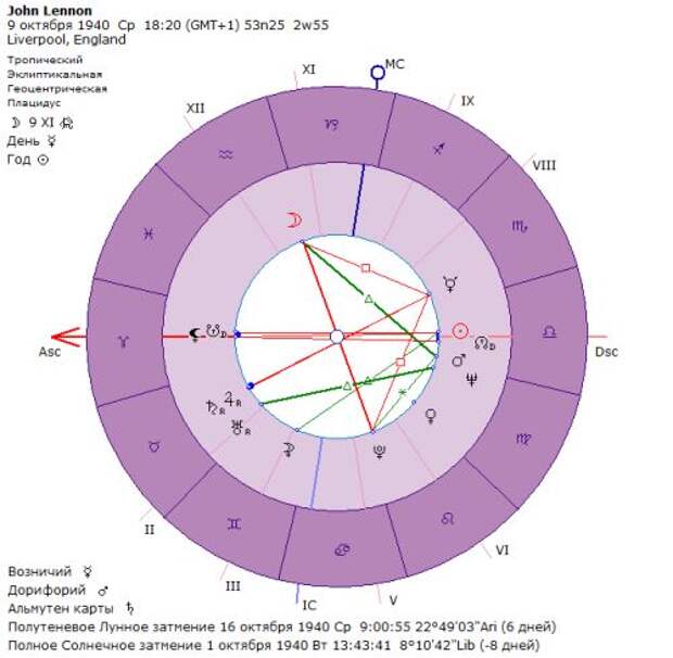 Натальная карта джона леннона