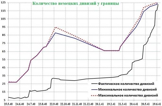 Разведки о немецких войсках у нашей границы