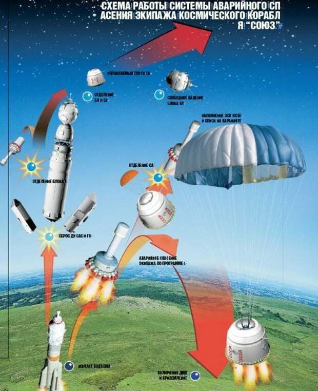Рогозин предложил испытывать систему аварийного спасения космонавтов на ее разработчиках SAS, ynews, Рогозин, роскосмос, система аварийного спасения, федерация, энергия