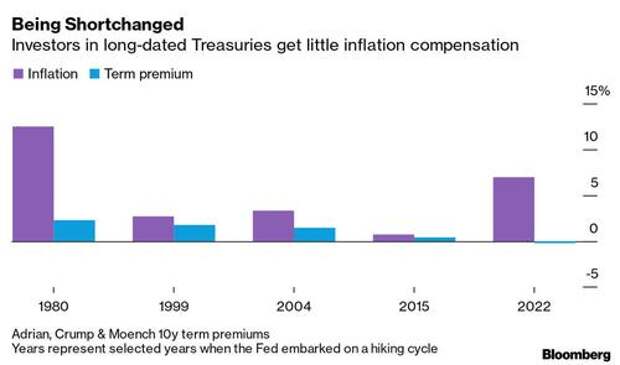 Term Premiums Least Rewarding Since Volcker's Day