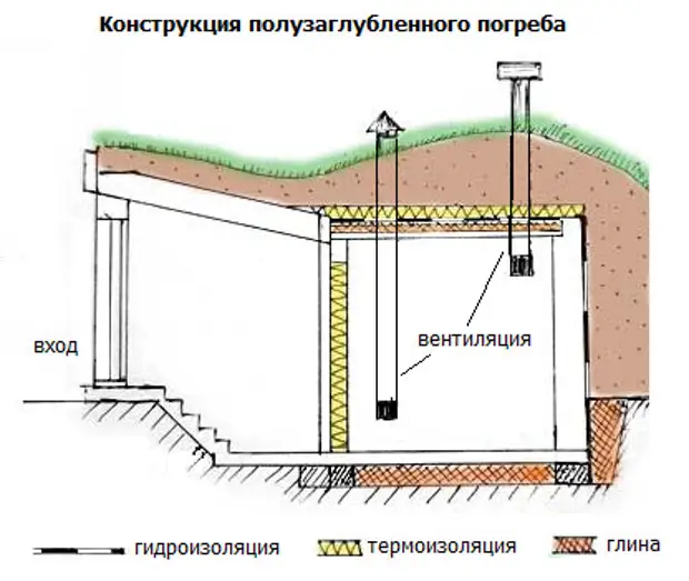 Схема погреба на участке