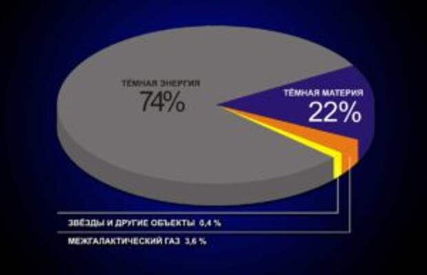 temnaya-materiya-i-temnaya-energiya-vo-vselennoj