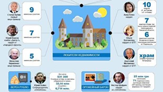 Е-декларации украинских политиков. Инфографика