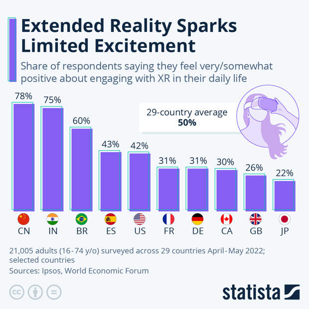 Infographic: Extended Reality Sparks Limited Excitement | Statista