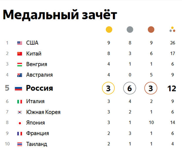 За четыре дня Олимпиады наши спортсмены уже завоевали двухзначное количество медалей - 12