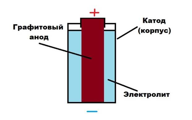 Как устроена батарейка. |Фото: novate.ru.