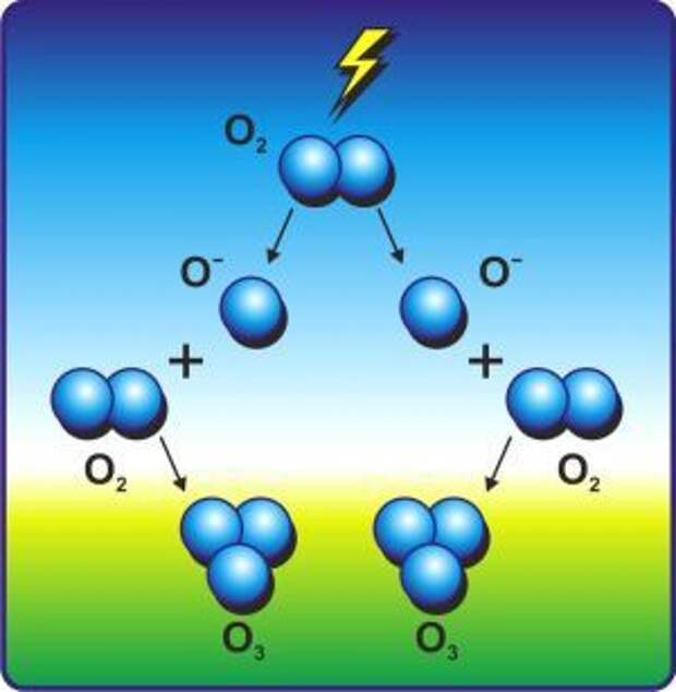 Формула кислорода воздуха. Превращение кислорода в Озон. Молекула воздуха. Превращение озона в молекулярный кислород. Озон схема молекулы.
