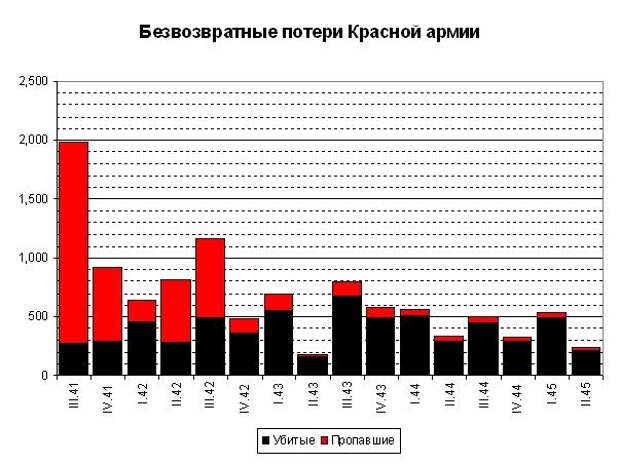 Диаграмма потерь во второй мировой войне