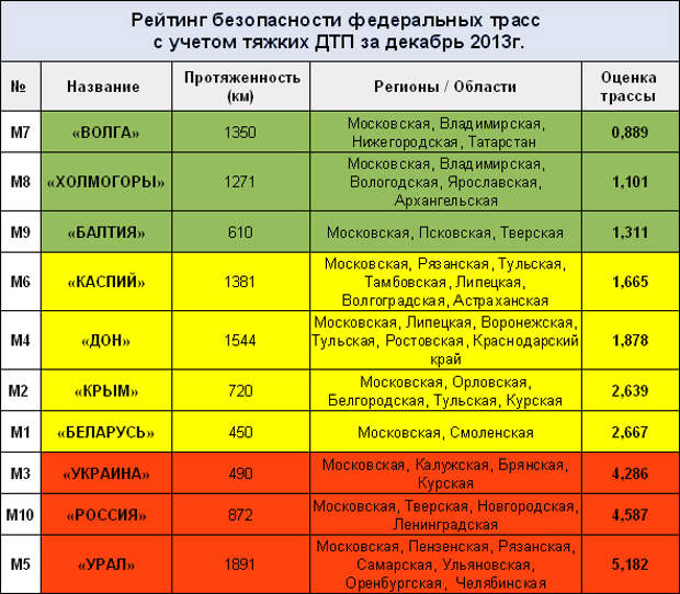 Буквы трасс что означают. Название федеральных трасс. Обозначение федеральных дорог. Обозначение федеральных трасс.