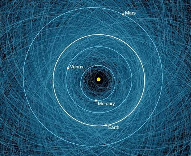 Схема траектории движения астеродов