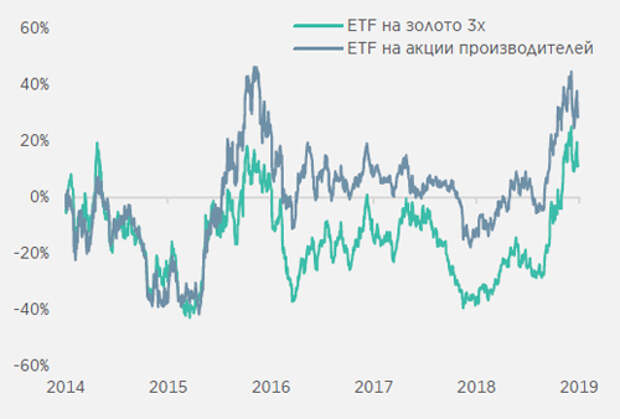 Лучшие etf. ETF на золото. Тикер золота на Московской бирже. Финам золото. Коррекция цен акций
