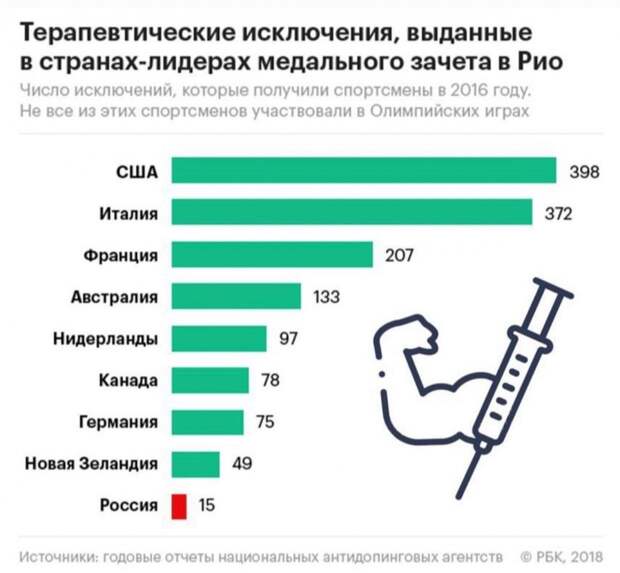 Терапевтические исключения, выданные в странах-лидерах медального зачета в Рио