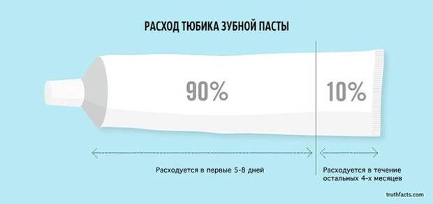 10 ироничных факта о жизни в графиках