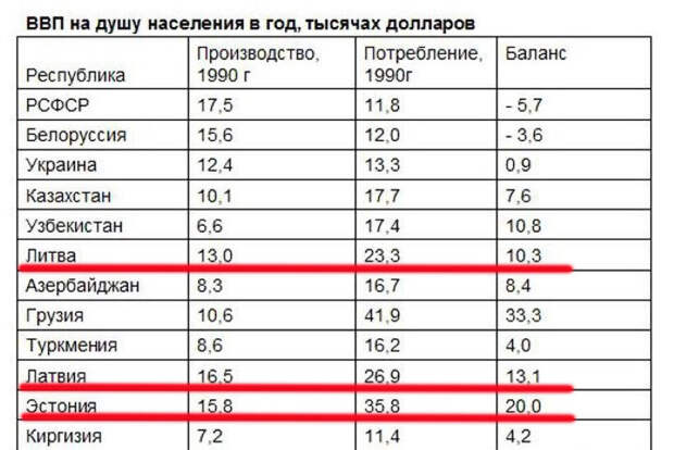 Данные на 1990 год.