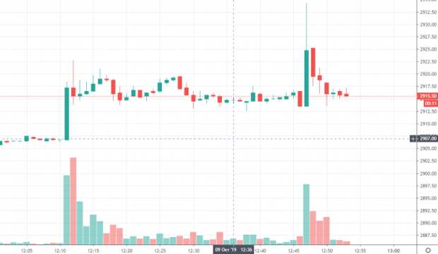 S&P500 растет на премаркете. два импульса S&P500 растет на премаркете. два импульса