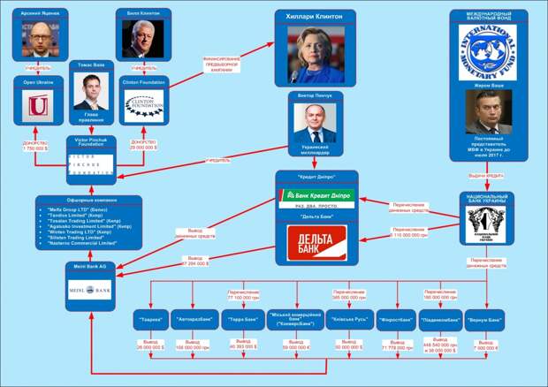 Избирательную кампанию Клинтон финансировали за счет кредитов МВФ Украине
