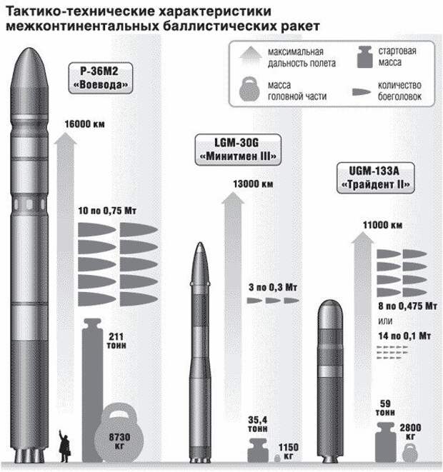 Сармат мощность. Ракета р-36м "Воевода". Межконтинентальная баллистическая ракета р-36м2 «Воевода». Р-36м2 Воевода характеристики