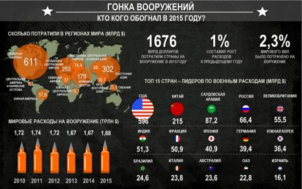 Самая дорогая военная техника в мире