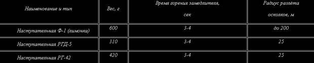 Тактико-технические характеристики наиболее распространённых русских ручных гранат