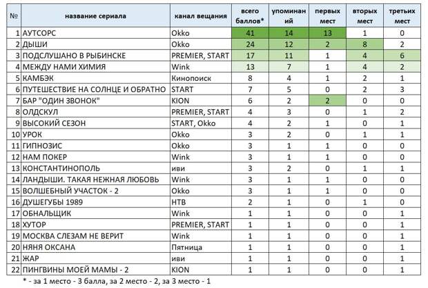 Лучшие российские сериалы 2025 года. Выбор критиков