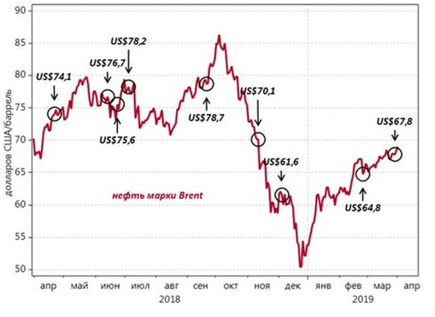 График нефти бренд