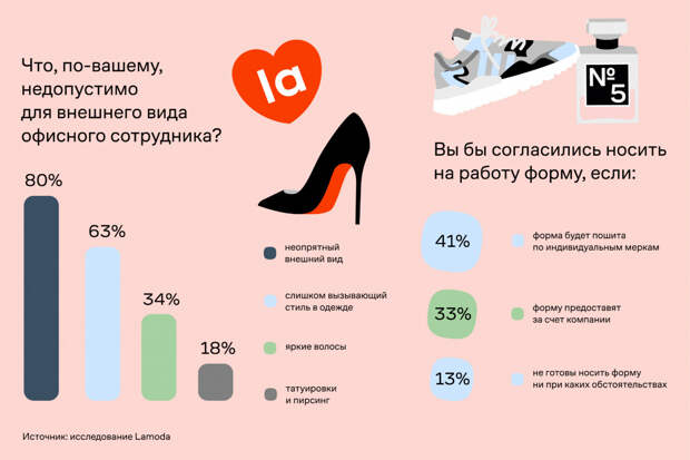 Исследование Lamoda о предпочтениях в офисной одежде