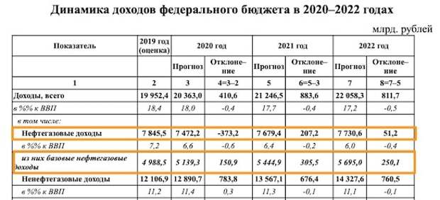 Доходы бюджета 2022. Бюджет РФ за 2020 в долларах. Динамика доходов федерального бюджета 2020-2022. Бюджет России на 2020 в долларах сумма. Бюджет РФ на 2020 год в долларах.