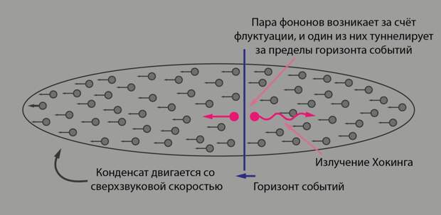 Симулятор чёрной дыры и «звуковое» излучение Хокинга