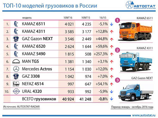 Составлен ТОР-10 самых популярных грузовиков России авто, камаз, факты