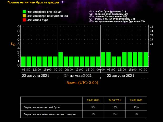 Часы магнитной бури сегодня. Магнитные бури в июле. Магнитные бури на три дня. Магнитная буря в августе. Магнитные бури в июле по дням.