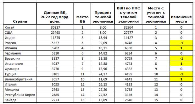 Текущая система мироустройства во многом основана на лжи. Но когда врешь в одном месте, надо не забывать про другие места. Собственно, сегодня про размер теневой экономики.-2