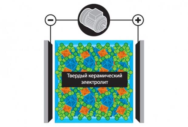 За каким АКБ будущее, или что придет на смену литий-ионным батареям