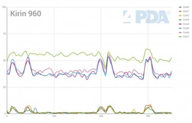 Правда или нет: много ядер смартфону не нужно