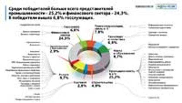 Лидеры России: конкурс закончился, что дальше?